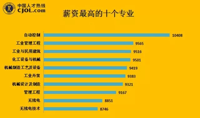 專業(yè)不會選？看這里