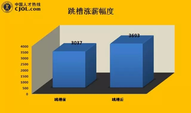 每逢跳槽必漲薪”這規(guī)律