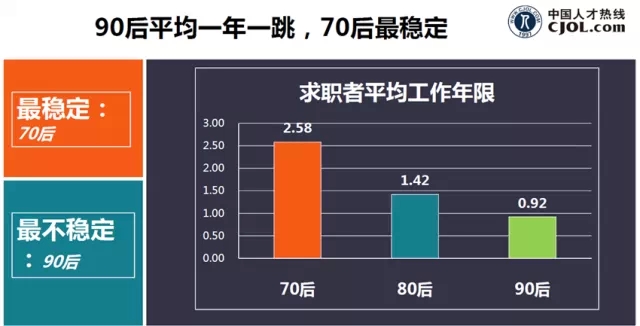 90后平均一年一跳，70后最穩(wěn)定