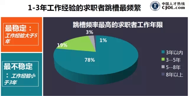 1-3年工作經(jīng)驗(yàn)的求職者跳槽最頻繁