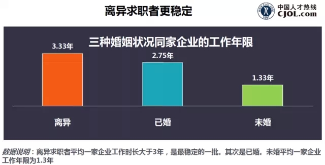 離異求職者更穩(wěn)定