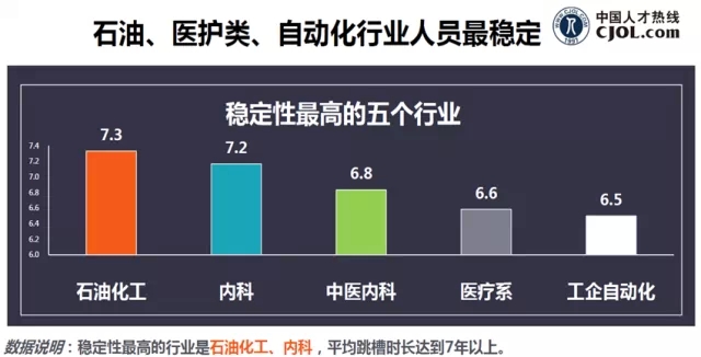 石油、醫(yī)護(hù)類、自動(dòng)化行業(yè)人員最穩(wěn)定