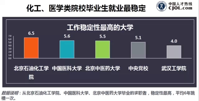 化工、醫(yī)學(xué)類院校畢業(yè)生就業(yè)最穩(wěn)定