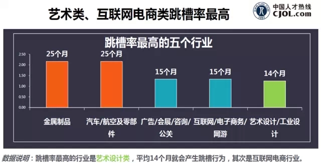 藝術(shù)類、互聯(lián)網(wǎng)電商類跳槽率最高