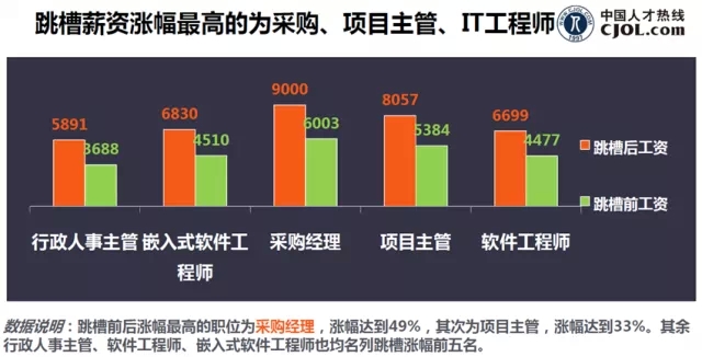 跳槽薪資漲幅最高的為采購(gòu)、項(xiàng)目主管、IT工程師