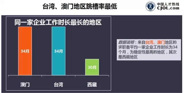 來(lái)自海南、江西、河北的求職者跳槽率最高