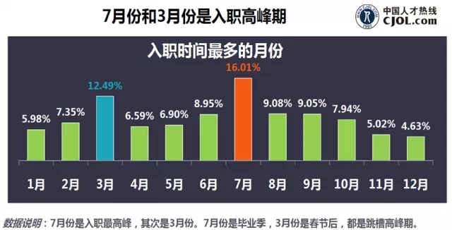 12月、3月、9月是離職高峰期