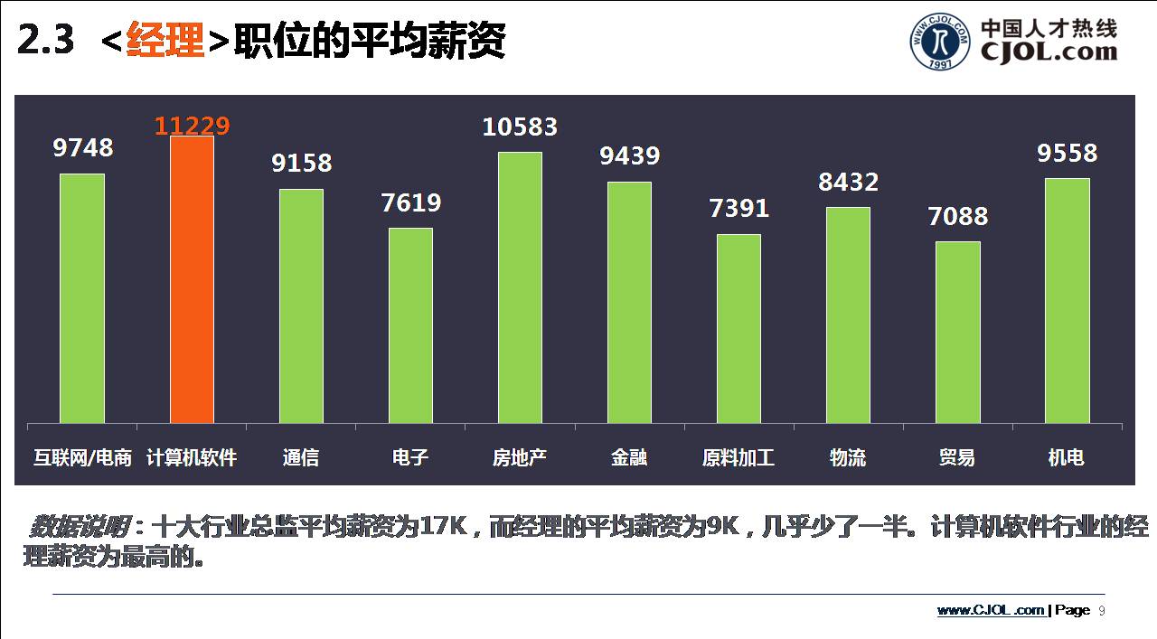 經理職位的平均薪資