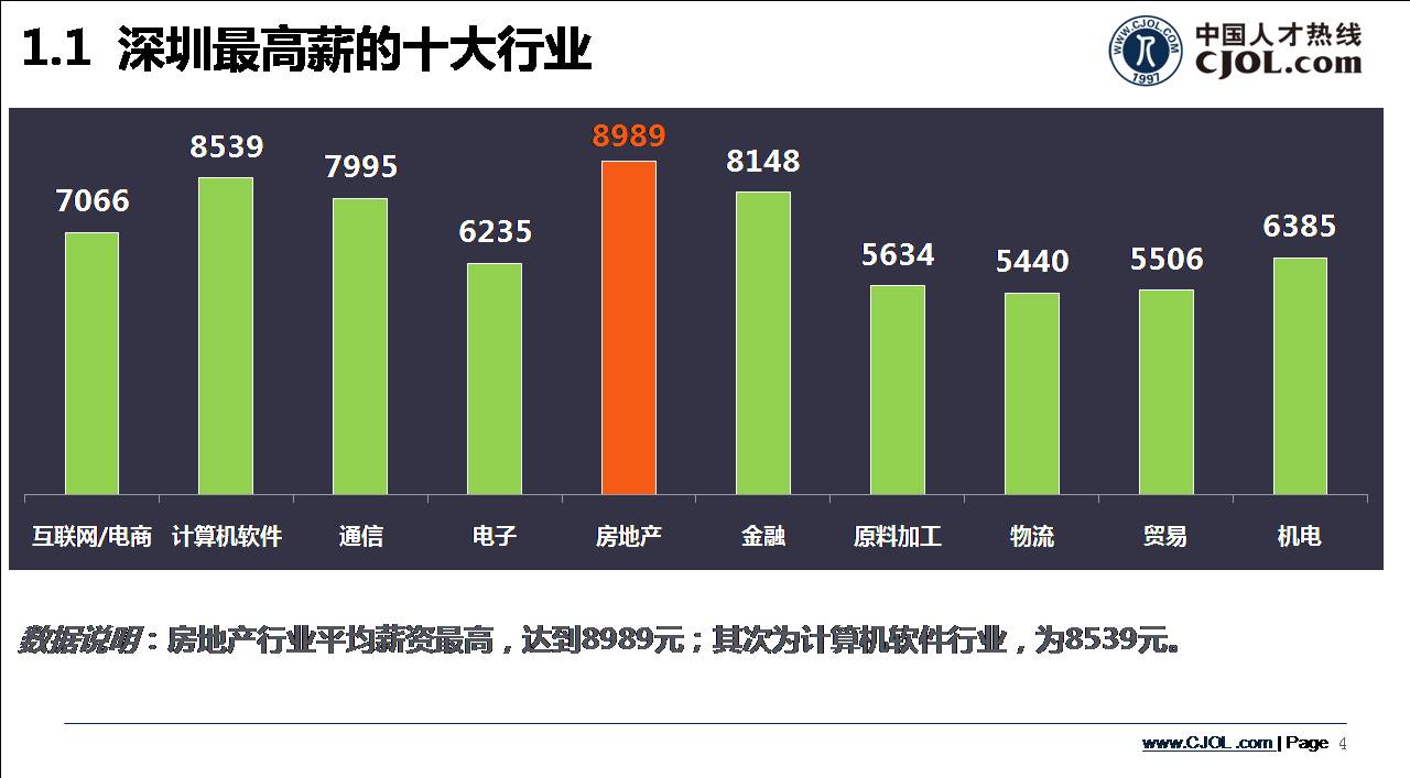 深圳最高薪的十大行業(yè)