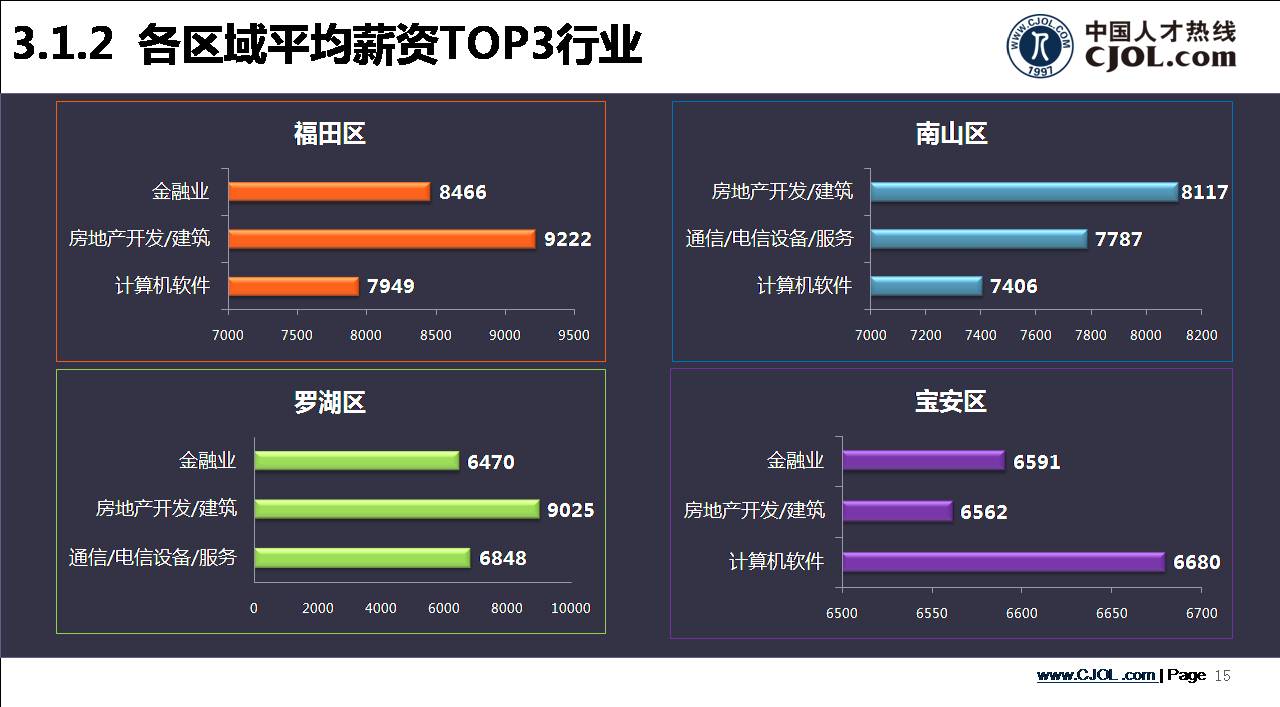 深圳各區(qū)域平均薪資TOP3行業(yè)