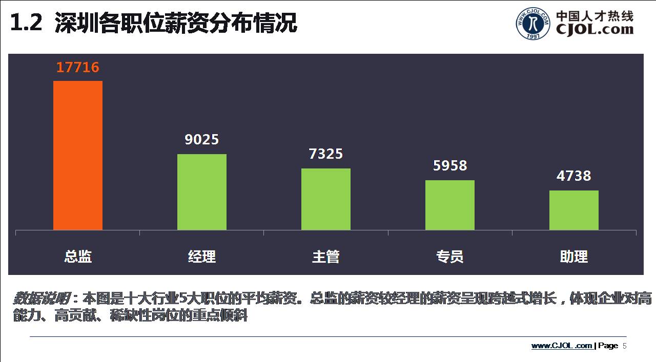 深圳各職位崗位薪資分布情況