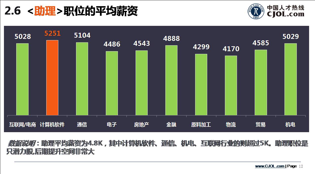 助理職位的平均薪資