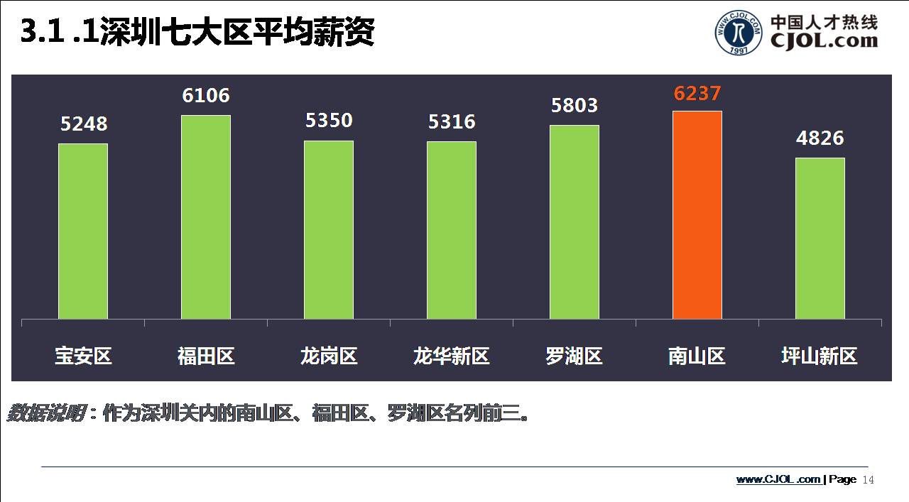 深圳七大區(qū)平均薪資