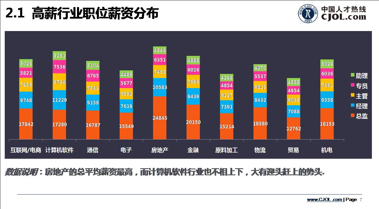 深圳高薪行業(yè)各職位薪資分布