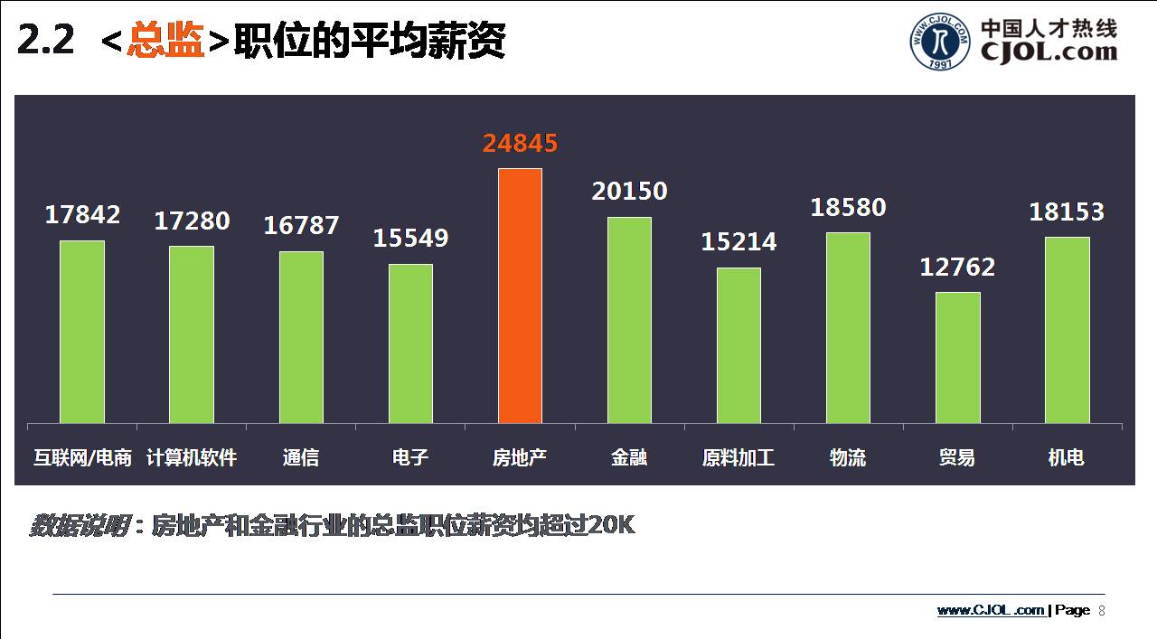 總監(jiān)職位的平均薪資