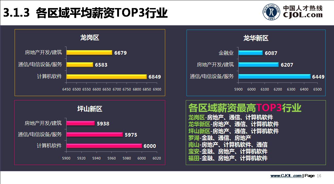 深圳各區(qū)域平均薪資TOP3行業(yè)2