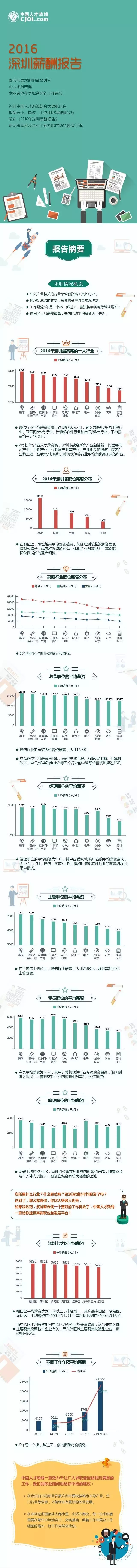 2016年深圳權(quán)威薪酬報(bào)告出爐